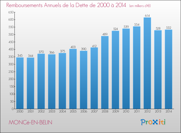 Evolution de l'annuité de la dette pour la commune de MONCé-EN-BELIN de 2000 à 2014 Annuités de la dette pour MONCé-EN-BELIN de 2000 à 2014
