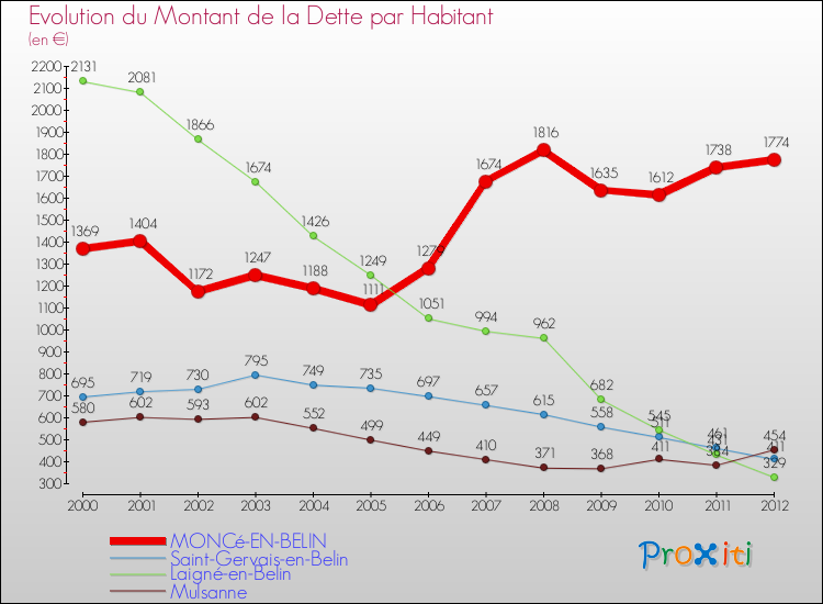 Evolution de la dette par habitant pour la commune de MONCé-EN-BELIN et les communes proches de 2000 à 2012 Comparaison de la dette par habitant pour MONCé-EN-BELIN et les communes voisines de 2000 à 2012