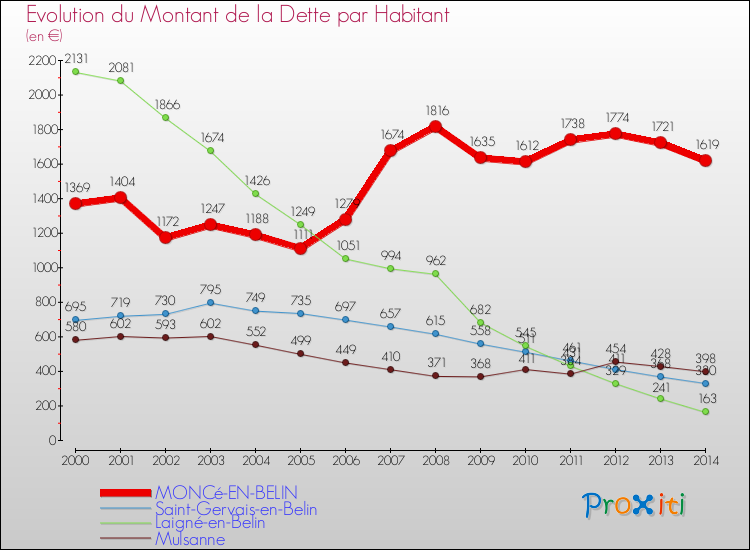 Evolution de la dette par habitant pour la commune de MONCé-EN-BELIN et les communes proches de 2000 à 2014 Comparaison de la dette par habitant pour MONCé-EN-BELIN et les communes voisines de 2000 à 2014