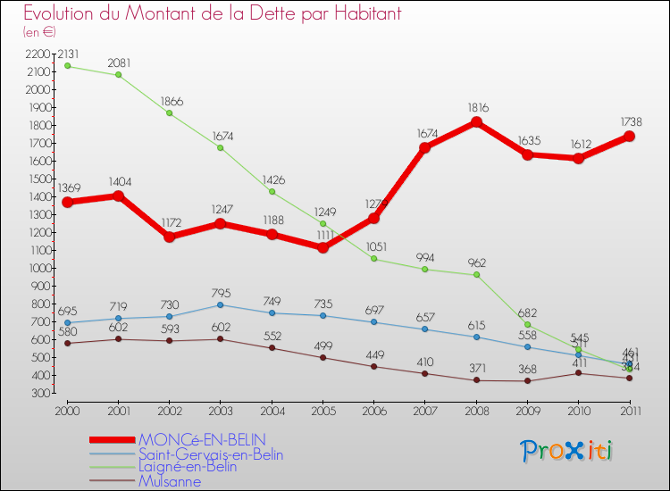 Evolution de la dette par habitant pour la commune de MONCé-EN-BELIN et les communes proches Comparaison de la dette par habitant pour MONCé-EN-BELIN et les communes voisines