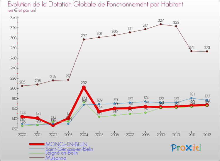 Evolution et montant de la dotation globale de fonctionnement par Habitant pour MONCé-EN-BELIN et les communes proches Comparaison des dotations globales de fonctionnement par habitant pour MONCé-EN-BELIN et les communes voisines