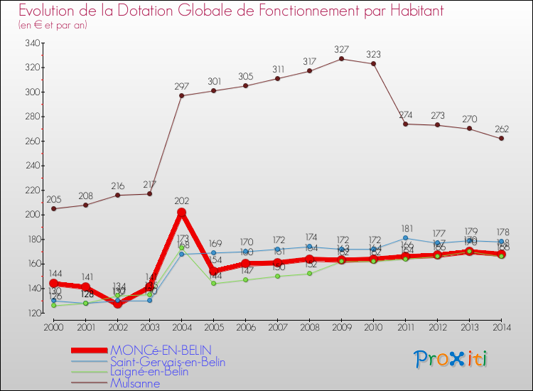 Evolution et montant de la dotation globale de fonctionnement par Habitant pour MONCé-EN-BELIN et les communes proches de 2000 à 2014. Comparaison des dotations globales de fonctionnement par habitant pour MONCé-EN-BELIN et les communes voisines de 2000 à 2014.