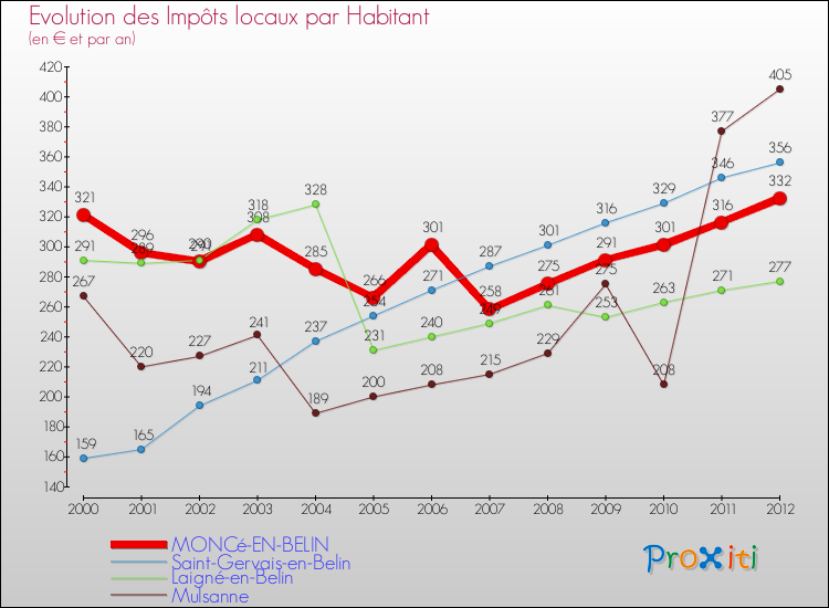 Evolution et montant des impôts locaux par Habitant pour MONCé-EN-BELIN et les communes proches Comparaison des impôts locaux par habitant pour MONCé-EN-BELIN et les communes voisines