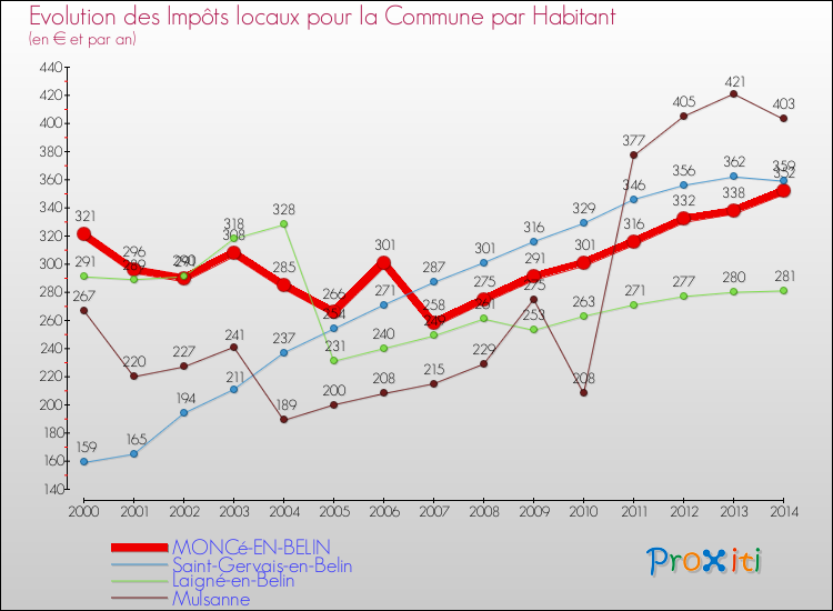 Evolution et montant des impôts locaux par Habitant pour MONCé-EN-BELIN et les communes proches de 2000 à 2014 Comparaison des impôts locaux par habitant pour MONCé-EN-BELIN et les communes voisines de 2000 à 2014