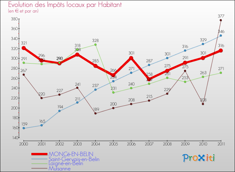 Evolution et montant des impôts locaux par Habitant pour MONCé-EN-BELIN et les communes proches Comparaison des impôts locaux par habitant pour MONCé-EN-BELIN et les communes voisines