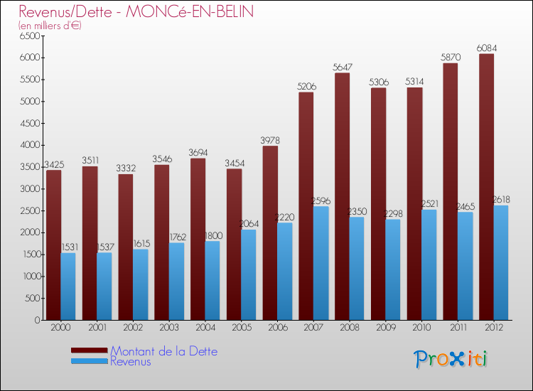 Evolution comparée de la dette et des revenus pour la commune de MONCé-EN-BELIN de 2000 à 2012 Comparaison de la dette et des revenus pour MONCé-EN-BELIN de 2000 à 2012