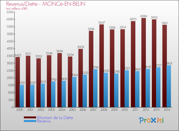 Evolution comparée de la dette et des revenus pour la commune de MONCé-EN-BELIN de 2000 à 2014 Comparaison de la dette et des revenus pour MONCé-EN-BELIN de 2000 à 2014