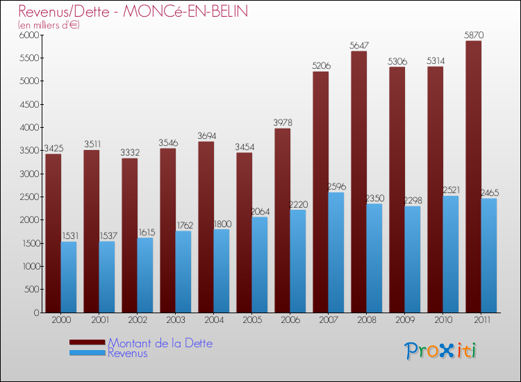 Evolution comparée de la dette et des revenus pour la commune de MONCé-EN-BELIN de 2000 à 2011 Comparaison de la dette et des revenus pour MONCé-EN-BELIN de 2000 à 2011