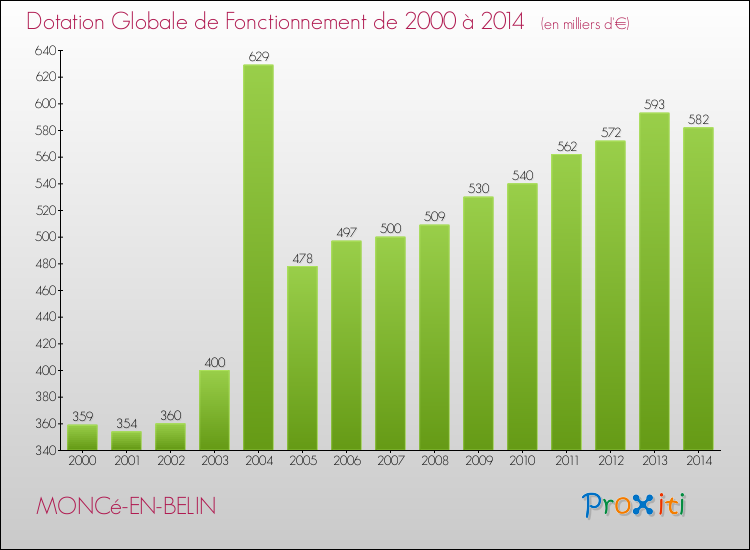 Evolution du montant de la Dotation Globale de Fonctionnement pour la commune de MONCé-EN-BELIN de 2000 à 2014 Evolution du montant de la Dotation Globale de Fonctionnement pour MONCé-EN-BELIN de 2000 à 2014