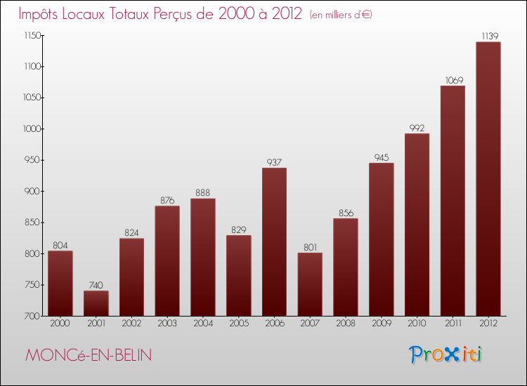 Evolution des Impôts Locaux pour la commune de MONCé-EN-BELIN de 2000 à 2012 Evolution des Impôts Locaux pour MONCé-EN-BELIN de 2000 à 2012
