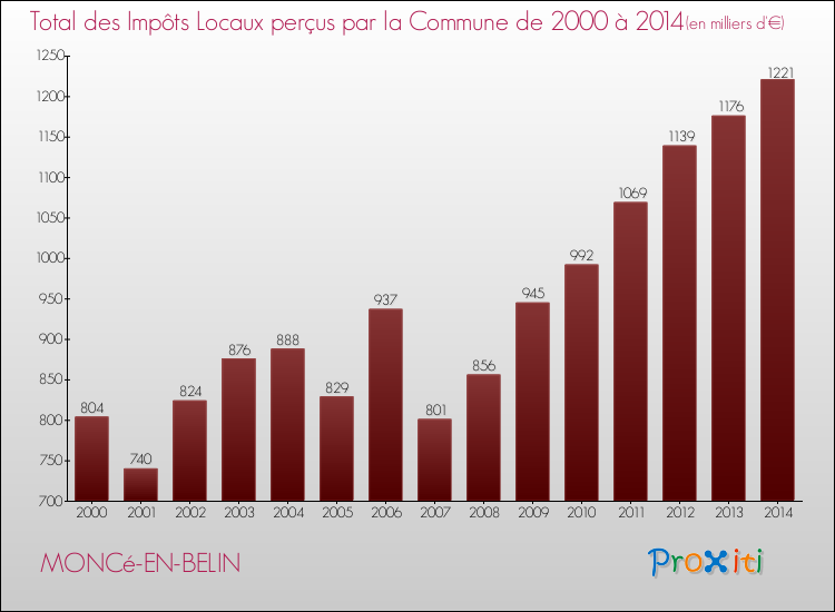 Evolution des Impôts Locaux pour la commune de MONCé-EN-BELIN de 2000 à 2014 Evolution des Impôts Locaux pour MONCé-EN-BELIN de 2000 à 2014