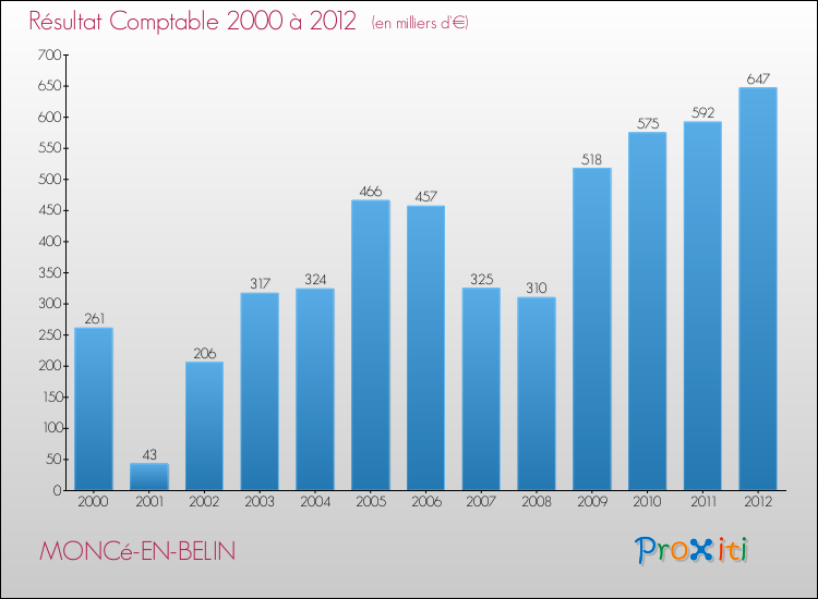 Evolution du résultat comptable pour la commune de MONCé-EN-BELIN de 2000 à 2012 Evolution du résultat comptable pour MONCé-EN-BELIN de 2000 à 2012