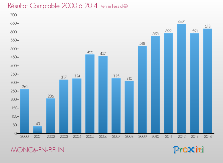 Evolution du résultat comptable pour la commune de MONCé-EN-BELIN de 2000 à 2014 Evolution du résultat comptable pour MONCé-EN-BELIN de 2000 à 2014