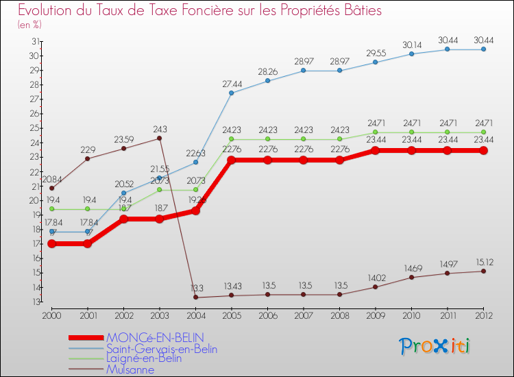 Evolution du taux de la taxe foncière sur le bati pour MONCé-EN-BELIN et les communes proches de 2000 à 2012 Comparaison des taux de taxe foncière sur le bati pour MONCé-EN-BELIN et les communes voisines de 2000 à 2012