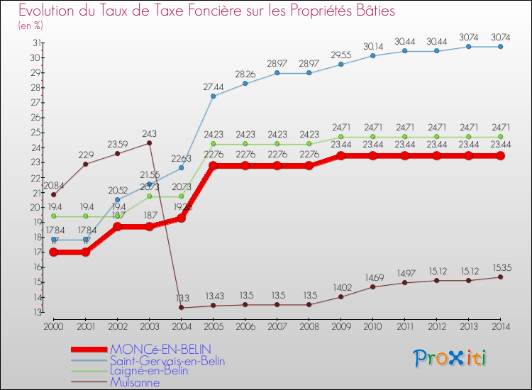 Evolution du taux de la taxe foncière sur le bati pour MONCé-EN-BELIN et les communes proches de 2000 à 2014 Comparaison des taux de taxe foncière sur le bati pour MONCé-EN-BELIN et les communes voisines de 2000 à 2014
