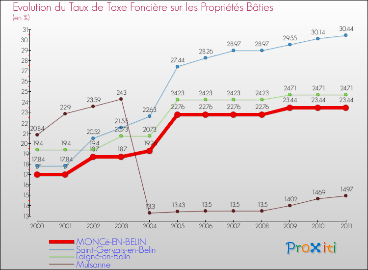 Evolution du taux de la taxe foncière sur le bati pour MONCé-EN-BELIN et les communes proches Comparaison des taux de taxe foncière sur le bati pour MONCé-EN-BELIN et les communes voisines
