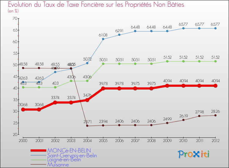 Evolution du taux de la taxe foncière sur les immeubles et terrains non batis pour MONCé-EN-BELIN et les communes proches de 2000 à 2012 Comparaison des taux de la taxe foncière sur les immeubles et terrains non batis pour MONCé-EN-BELIN et les communes voisines de 2000 à 2012
