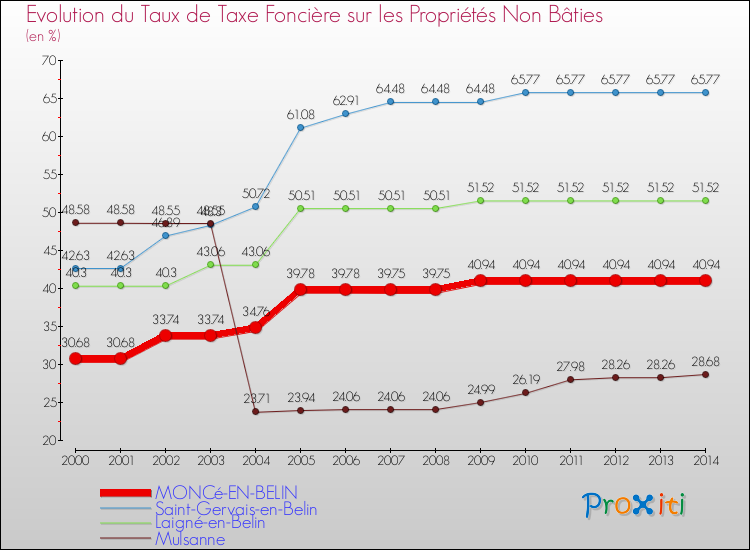 Evolution du taux de la taxe foncière sur les immeubles et terrains non batis pour MONCé-EN-BELIN et les communes proches de 2000 à 2014 Comparaison des taux de la taxe foncière sur les immeubles et terrains non batis pour MONCé-EN-BELIN et les communes voisines de 2000 à 2014