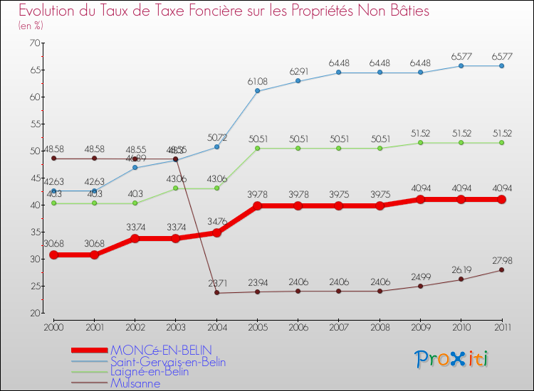 Evolution du taux de la taxe foncière sur les immeubles et terrains non batis pour MONCé-EN-BELIN et les communes proches Comparaison des taux de la taxe foncière sur les immeubles et terrains non batis pour MONCé-EN-BELIN et les communes voisines