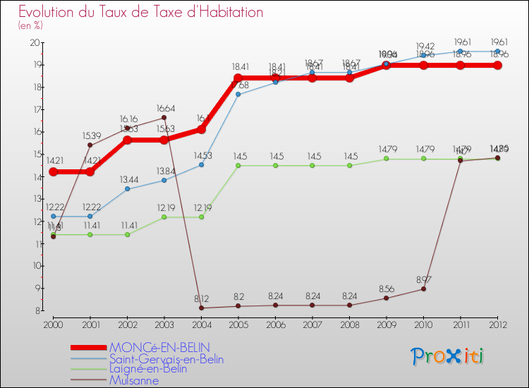 Evolution du taux de la taxe d'habitation pour MONCé-EN-BELIN et les communes proches Comparaison des taux de la taxe d'habitation pour MONCé-EN-BELIN et les communes voisines