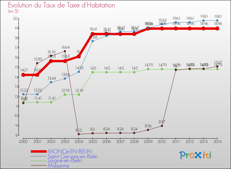 Evolution du taux de la taxe d'habitation pour MONCé-EN-BELIN et les communes proches de 2000 à 2014 Comparaison des taux de la taxe d'habitation pour MONCé-EN-BELIN et les communes voisines de 2000 à 2014
