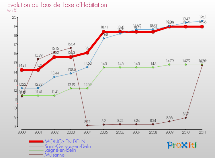 Evolution du taux de la taxe d'habitation pour MONCé-EN-BELIN et les communes proches Comparaison des taux de la taxe d'habitation pour MONCé-EN-BELIN et les communes voisines