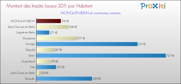 Montant des impôts locaux par Habitant pour MONCé-EN-BELIN et les communes proches Comparaison des impôts locaux par habitant pour MONCé-EN-BELIN et les communes voisines