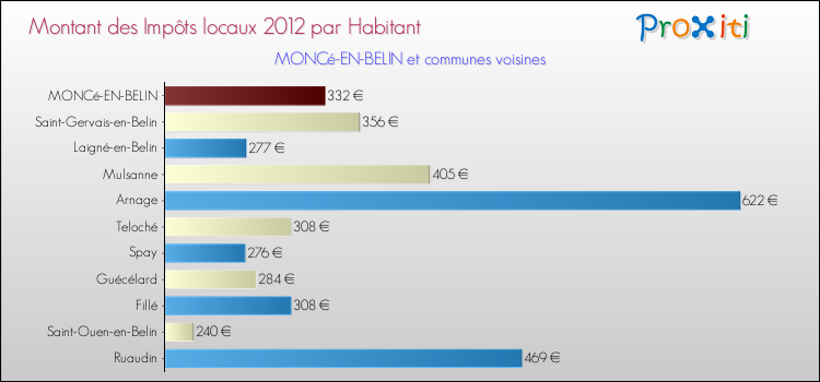 Montant des impôts locaux par Habitant pour MONCé-EN-BELIN et les communes proches Comparaison des impôts locaux par habitant pour MONCé-EN-BELIN et les communes voisines