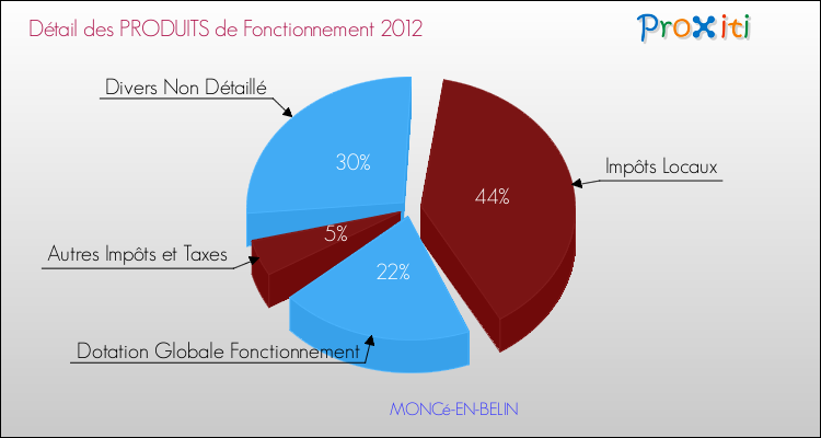 Décomposition du Budget de Fonctionnement 2012 de la commune de MONCé-EN-BELIN Budget de Fonctionnement 2012 pour la commune de MONCé-EN-BELIN