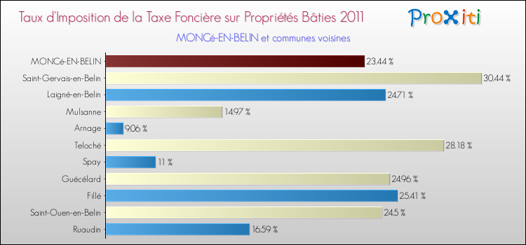 Taux d'imposition de la taxe foncière sur le bati 2011 pour MONCé-EN-BELIN et les communes proches Comparaison des taux d'imposition de la taxe foncière sur le bati 2011 pour MONCé-EN-BELIN et les communes voisines