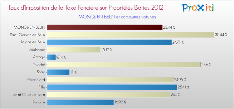 Taux d'imposition de la taxe foncière sur le bati 2012 pour MONCé-EN-BELIN et les communes proches Comparaison des taux d'imposition de la taxe foncière sur le bati 2012 pour MONCé-EN-BELIN et les communes voisines