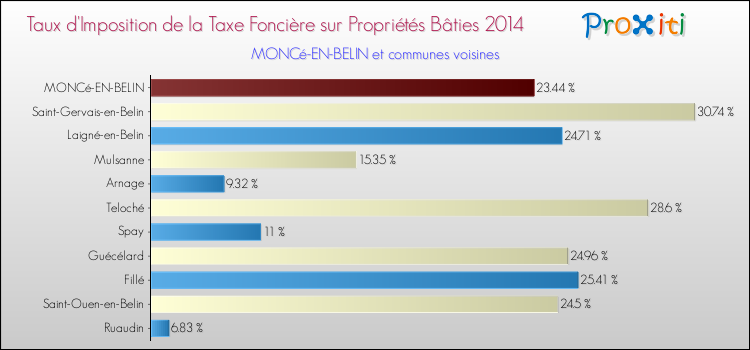 Taux d'imposition de la taxe foncière sur le bati 2014 pour MONCé-EN-BELIN et les communes proches Comparaison des taux d'imposition de la taxe foncière sur le bati 2014 pour MONCé-EN-BELIN et les communes voisines