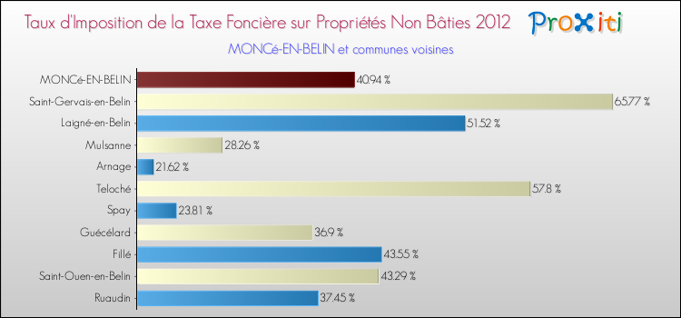 Taux d'imposition de la taxe foncière sur les immeubles et terrains non batis 2012 pour MONCé-EN-BELIN et les communes proches Comparaison des taux d'imposition de la taxe foncière sur les immeubles et terrains non batis 2012 pour MONCé-EN-BELIN et les communes voisines