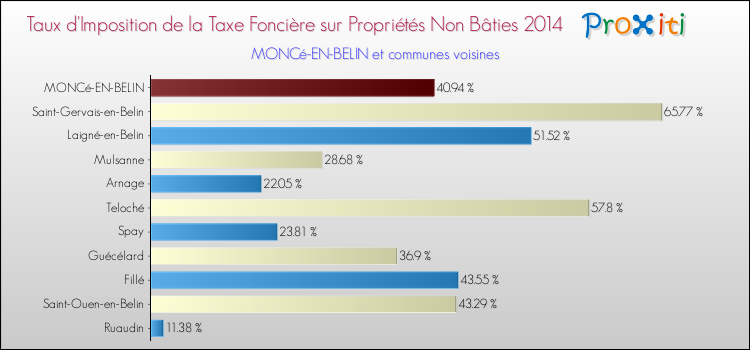 Taux d'imposition de la taxe foncière sur les immeubles et terrains non batis 2014 pour MONCé-EN-BELIN et les communes proches Comparaison des taux d'imposition de la taxe foncière sur les immeubles et terrains non batis 2014 pour MONCé-EN-BELIN et les communes voisines