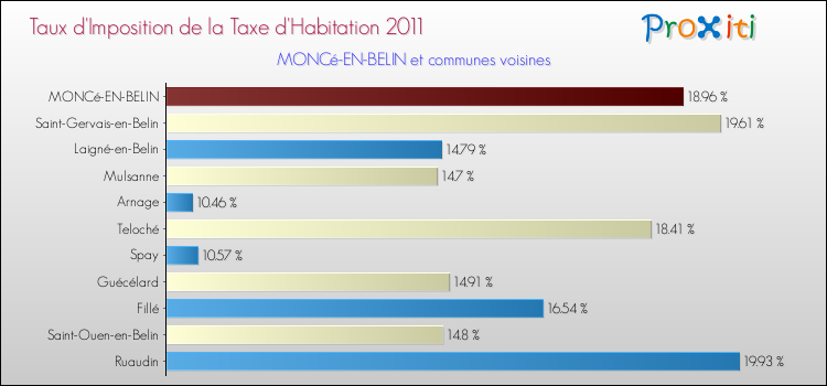 Taux d'imposition de la taxe d'habitation 2011 pour MONCé-EN-BELIN et les communes proches Comparaison des taux d'imposition de la taxe d'habitation 2011 pour MONCé-EN-BELIN et les communes voisines