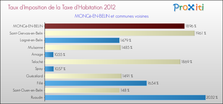 Taux d'imposition de la taxe d'habitation 2012 pour MONCé-EN-BELIN et les communes proches Comparaison des taux d'imposition de la taxe d'habitation 2012 pour MONCé-EN-BELIN et les communes voisines