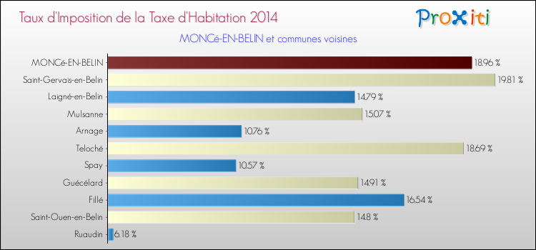 Taux d'imposition de la taxe d'habitation 2014 pour MONCé-EN-BELIN et les communes proches Comparaison des taux d'imposition de la taxe d'habitation 2014 pour MONCé-EN-BELIN et les communes voisines