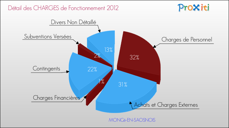 Décomposition des Charges de Fonctionnement 2012 de la commune de MONCé-EN-SAOSNOIS Charges de Fonctionnement 2012 pour la commune de MONCé-EN-SAOSNOIS