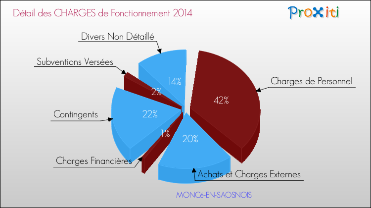 Décomposition des Charges de Fonctionnement 2014 de la commune de MONCé-EN-SAOSNOIS Charges de Fonctionnement 2014 pour la commune de MONCé-EN-SAOSNOIS
