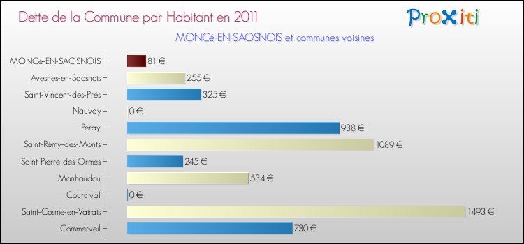 Dette par habitant de la commune en 2011 pour MONCé-EN-SAOSNOIS et les communes proches Comparaison de la dette par habitant de la commune en 2011 pour MONCé-EN-SAOSNOIS et les communes voisines