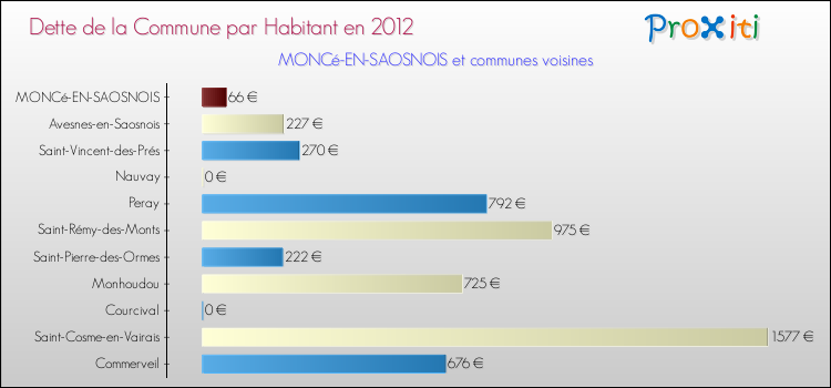 Dette par habitant de la commune en 2012 pour MONCé-EN-SAOSNOIS et les communes proches Comparaison de la dette par habitant de la commune en 2012 pour MONCé-EN-SAOSNOIS et les communes voisines