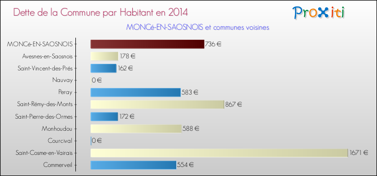 Dette par habitant de la commune en 2014 pour MONCé-EN-SAOSNOIS et les communes proches Comparaison de la dette par habitant de la commune en 2014 pour MONCé-EN-SAOSNOIS et les communes voisines