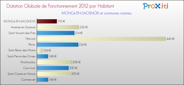 Montant des dotations globales de fonctionnement DGF par Habitant pour MONCé-EN-SAOSNOIS et les communes proches Comparaison des des dotations globales de fonctionnement DGF par habitant pour MONCé-EN-SAOSNOIS et les communes voisines