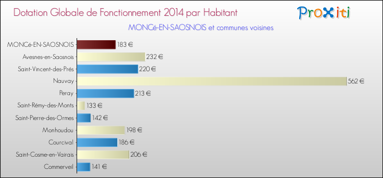 Montant des dotations globales de fonctionnement DGF par Habitant pour MONCé-EN-SAOSNOIS et les communes proches en 2014. Comparaison des des dotations globales de fonctionnement DGF par habitant pour MONCé-EN-SAOSNOIS et les communes voisines en 2014.