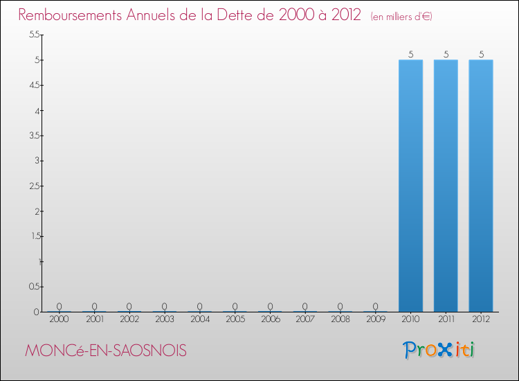 Evolution de l'annuité de la dette pour la commune de MONCé-EN-SAOSNOIS de 2000 à 2012 Annuités de la dette pour MONCé-EN-SAOSNOIS de 2000 à 2012