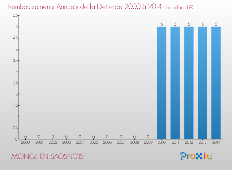Evolution de l'annuité de la dette pour la commune de MONCé-EN-SAOSNOIS de 2000 à 2014 Annuités de la dette pour MONCé-EN-SAOSNOIS de 2000 à 2014
