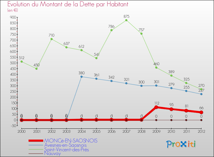 Evolution de la dette par habitant pour la commune de MONCé-EN-SAOSNOIS et les communes proches de 2000 à 2012 Comparaison de la dette par habitant pour MONCé-EN-SAOSNOIS et les communes voisines de 2000 à 2012