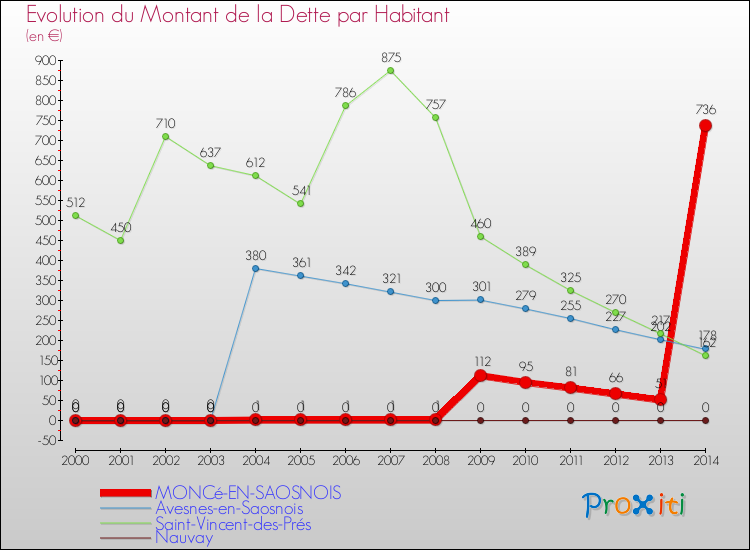 Evolution de la dette par habitant pour la commune de MONCé-EN-SAOSNOIS et les communes proches de 2000 à 2014 Comparaison de la dette par habitant pour MONCé-EN-SAOSNOIS et les communes voisines de 2000 à 2014