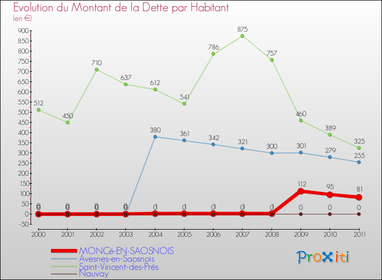 Evolution de la dette par habitant pour la commune de MONCé-EN-SAOSNOIS et les communes proches Comparaison de la dette par habitant pour MONCé-EN-SAOSNOIS et les communes voisines