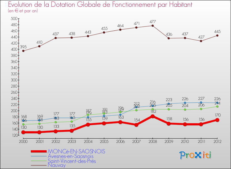 Evolution et montant de la dotation globale de fonctionnement par Habitant pour MONCé-EN-SAOSNOIS et les communes proches Comparaison des dotations globales de fonctionnement par habitant pour MONCé-EN-SAOSNOIS et les communes voisines